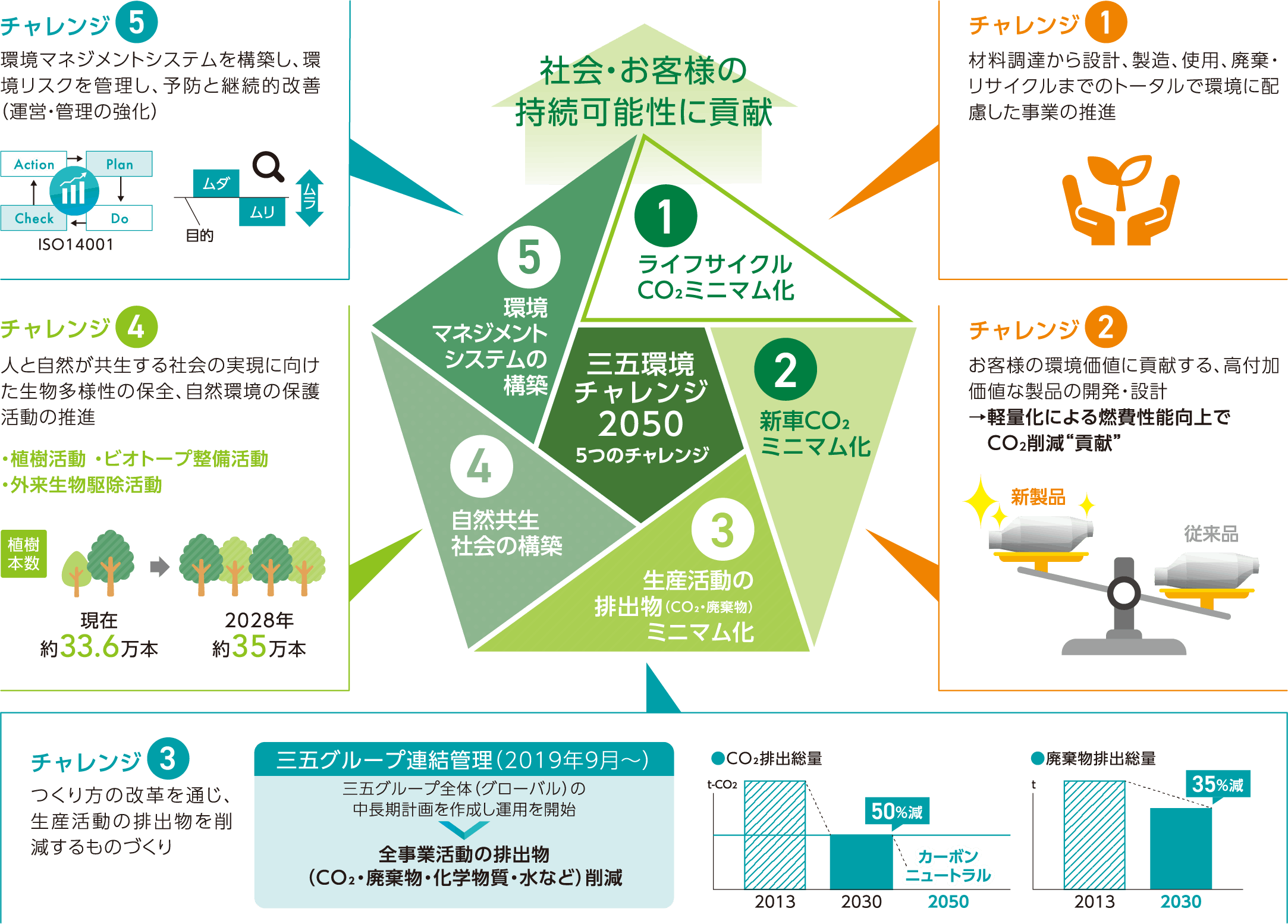 三五環境チャレンジ2050イメージ画像